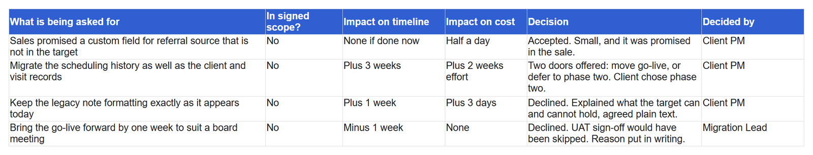 A change request log in Excel. Four requests, each with what was asked for, whether it was in signed scope, the impact on timeline and cost, the decision, and who decided.