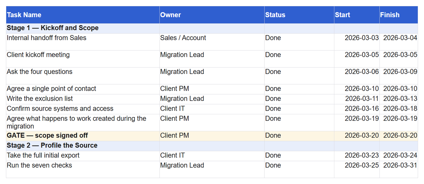 A migration project plan in Excel. Each task has an owner, a status, a start date and a finish date, and the stage ends with a highlighted row reading GATE, scope signed off.