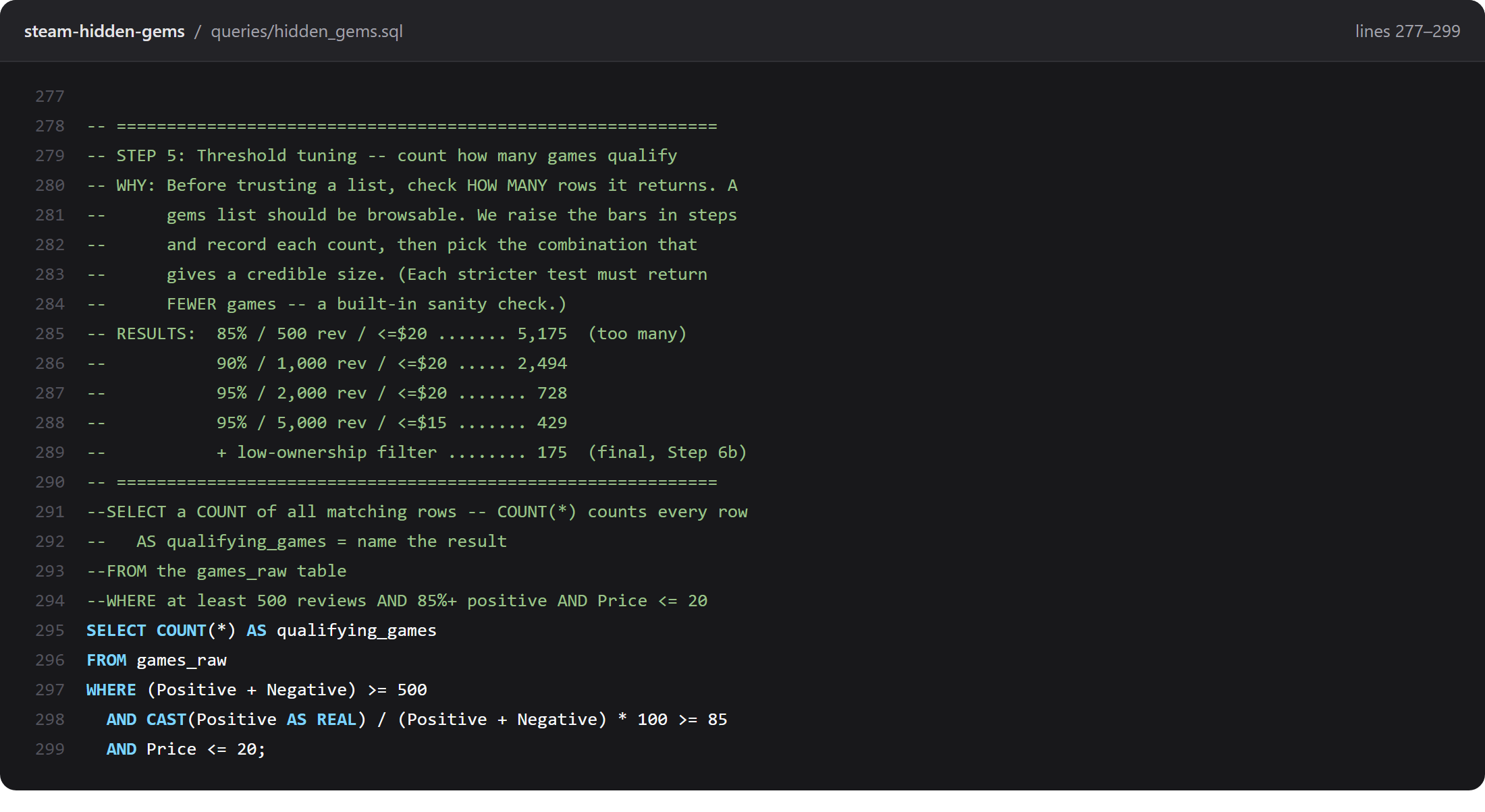 Step 5 of hidden_gems.sql in the steam-hidden-gems repository. A boxed header gives the step name, a WHY paragraph, and a RESULTS ladder listing five candidate thresholds and how many games each one returned. Below it a read-out-loud block paraphrases SELECT, FROM and WHERE, then the query itself runs clean with no inline comments.