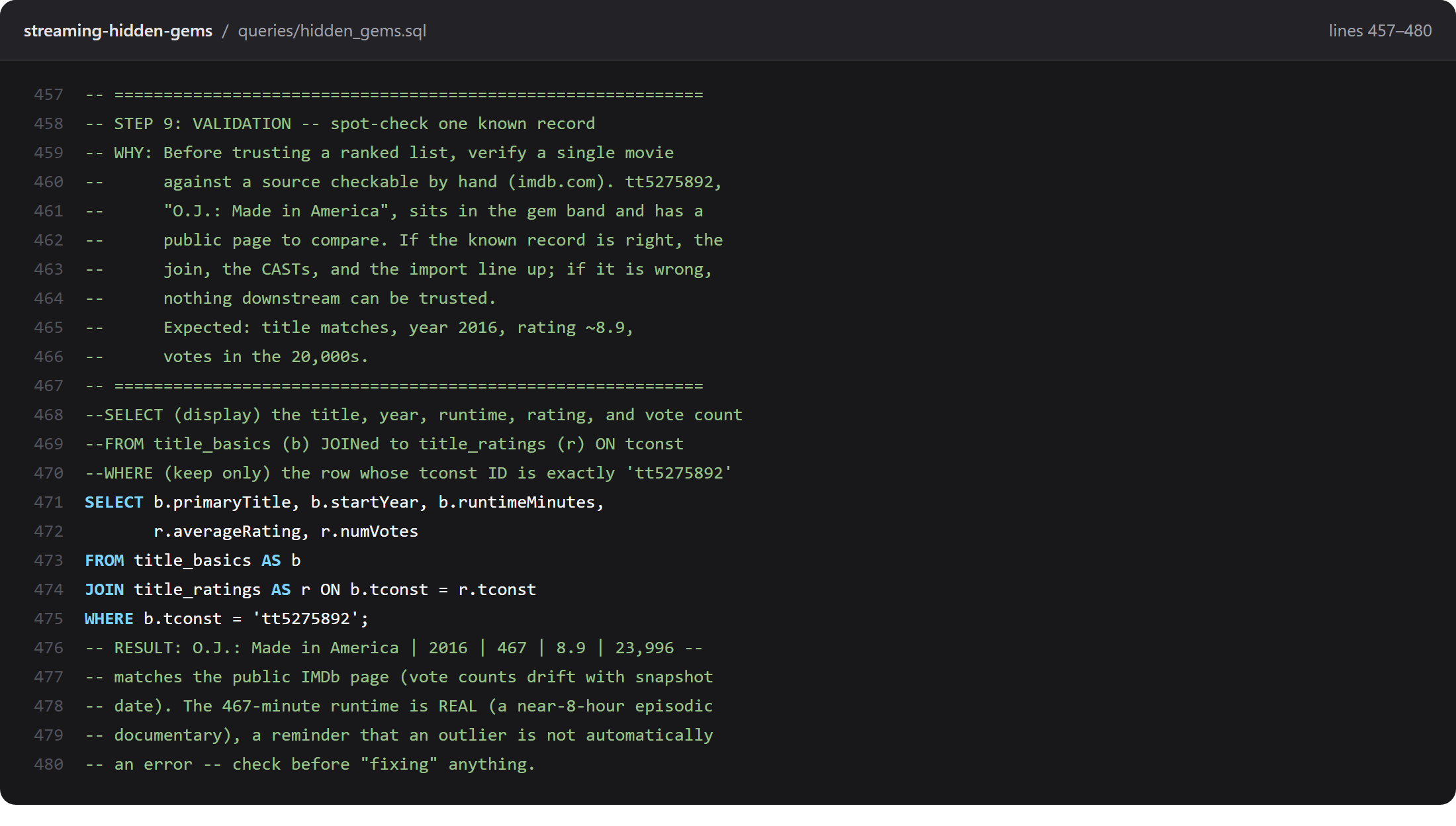 Step 9 of hidden_gems.sql in the streaming-hidden-gems repository. The boxed header explains why one known record is checked by hand against IMDb and states the expected values in advance. The clean query follows, and a RESULT note underneath records what came back.