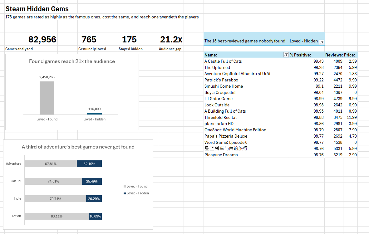The Excel dashboard: four headline numbers, a chart comparing audience size between found and hidden games, a chart of hidden rates by genre, and a table of the top 15 games by rating