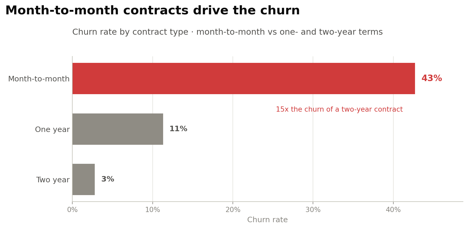 Churn rate by contract type: month-to-month at 43 percent against two-year contracts at 3 percent