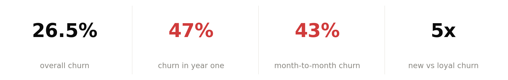 Four headline figures: 26.5% overall churn, 47% churn in year one, 43% month-to-month churn, and a five times gap between new and loyal customers