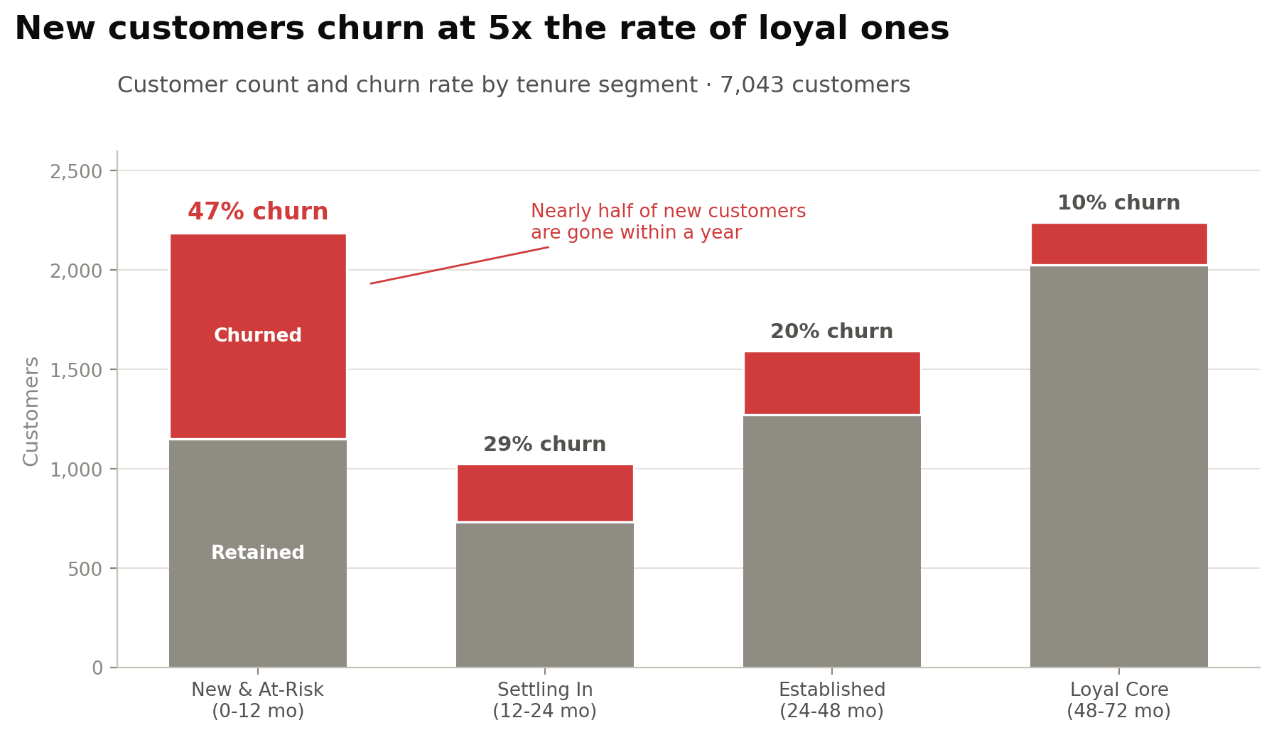 Bar chart of customer count and churn rate by tenure segment, showing new customers churning at five times the rate of loyal ones